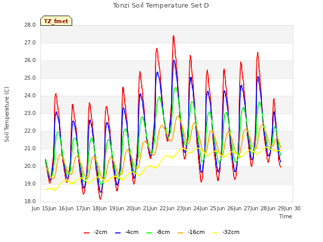 plot of Tonzi Soil Temperature Set D