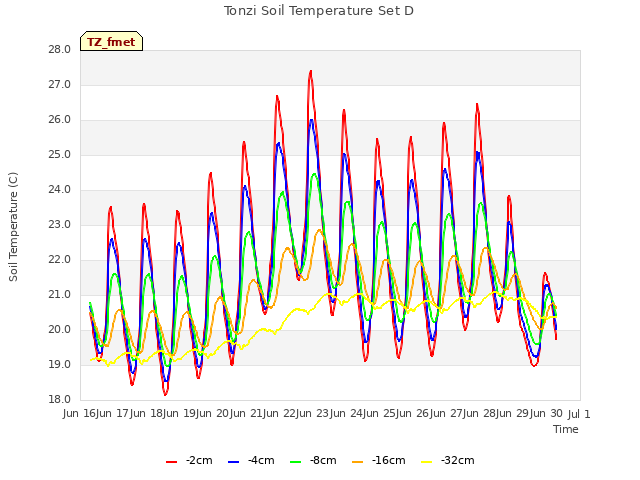 plot of Tonzi Soil Temperature Set D