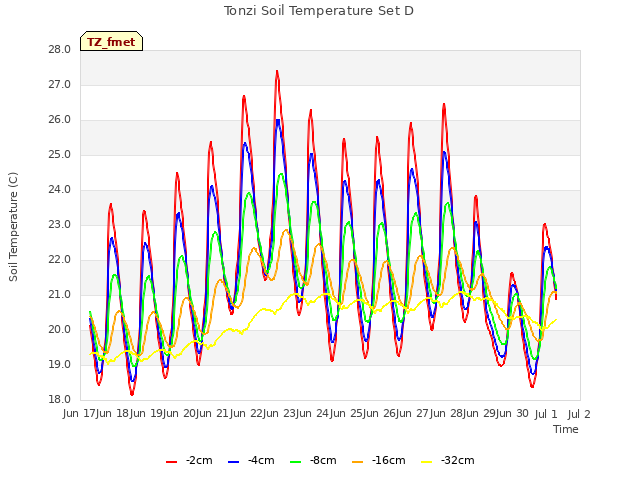 plot of Tonzi Soil Temperature Set D