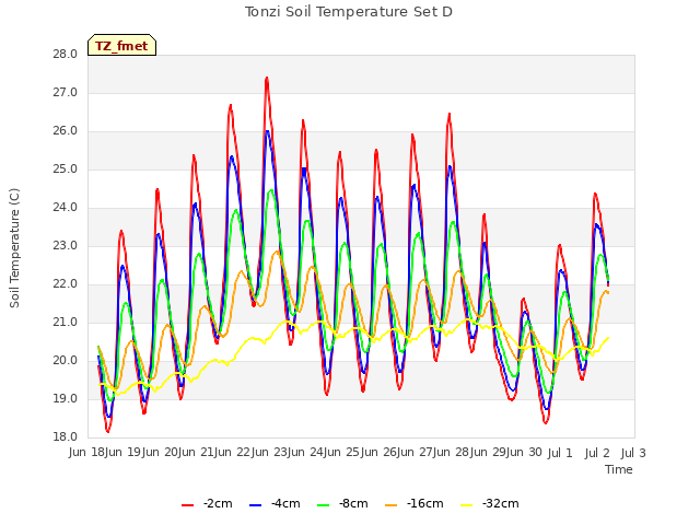 plot of Tonzi Soil Temperature Set D