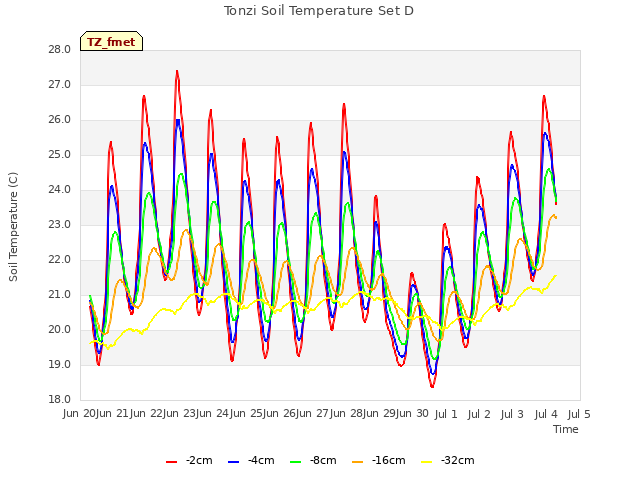 plot of Tonzi Soil Temperature Set D