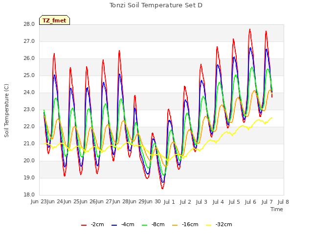 plot of Tonzi Soil Temperature Set D