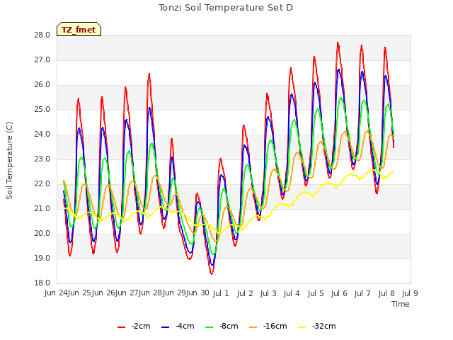 plot of Tonzi Soil Temperature Set D