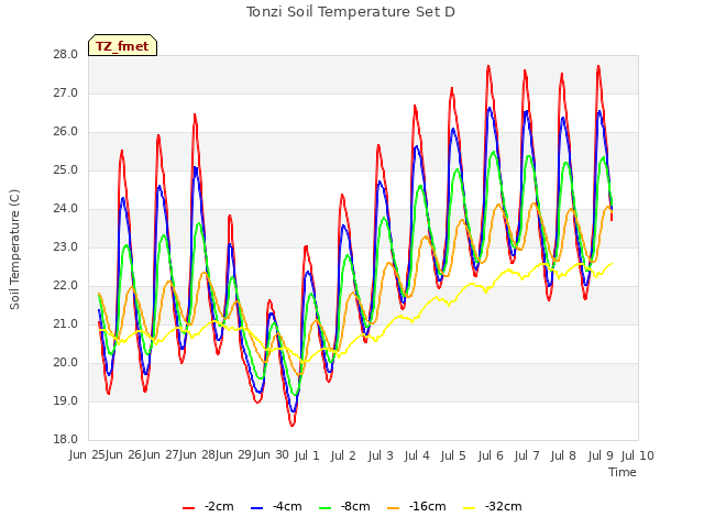 plot of Tonzi Soil Temperature Set D