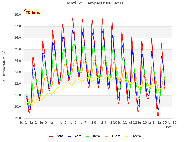 plot of Tonzi Soil Temperature Set D