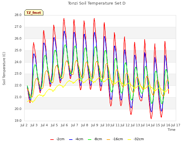 plot of Tonzi Soil Temperature Set D