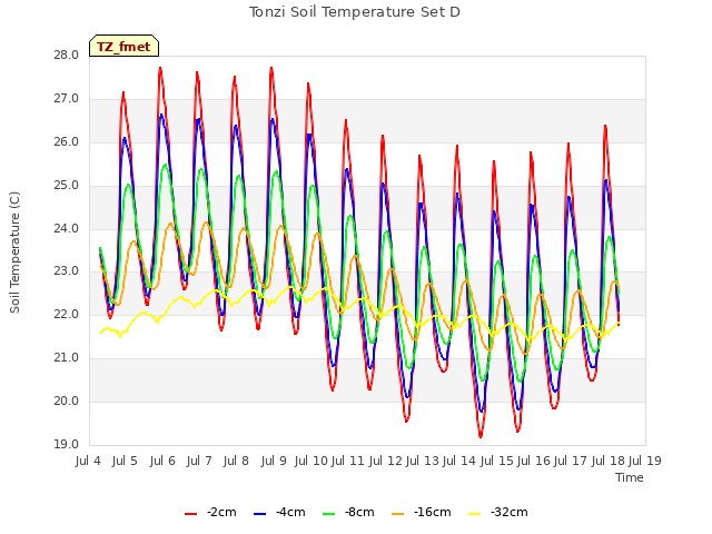 plot of Tonzi Soil Temperature Set D