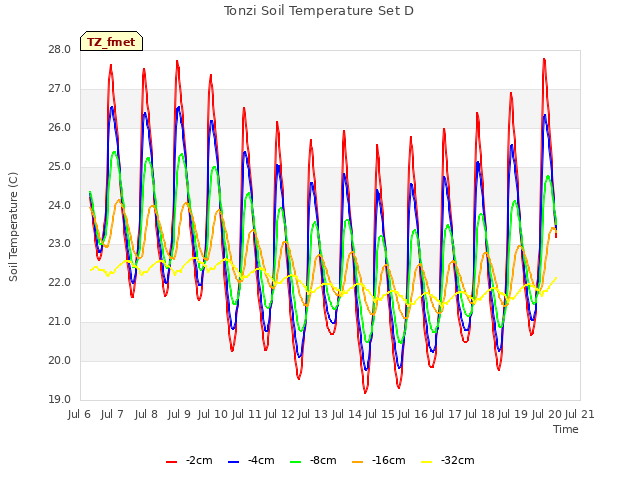 plot of Tonzi Soil Temperature Set D