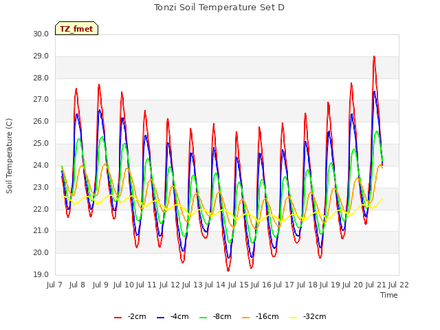 plot of Tonzi Soil Temperature Set D