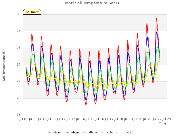 plot of Tonzi Soil Temperature Set D