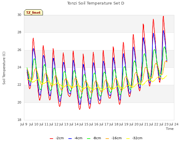 plot of Tonzi Soil Temperature Set D