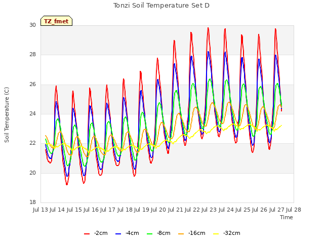 plot of Tonzi Soil Temperature Set D