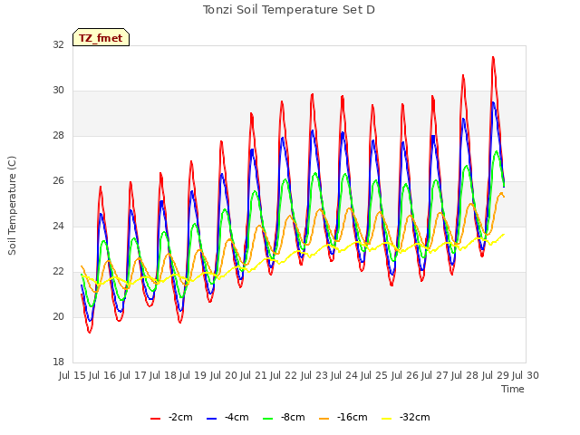 plot of Tonzi Soil Temperature Set D