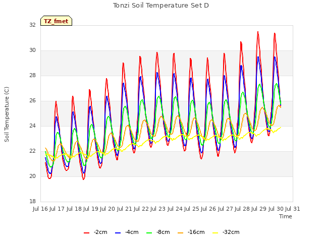 plot of Tonzi Soil Temperature Set D