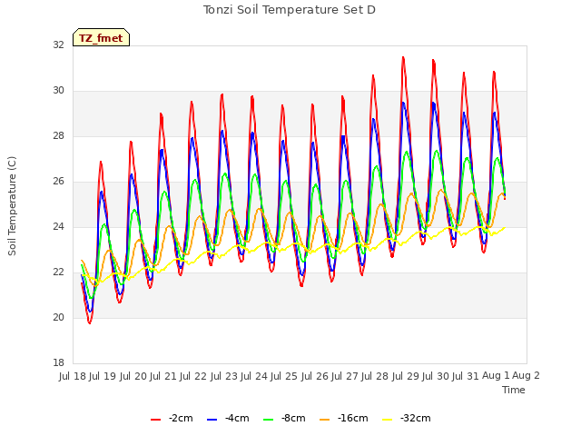 plot of Tonzi Soil Temperature Set D