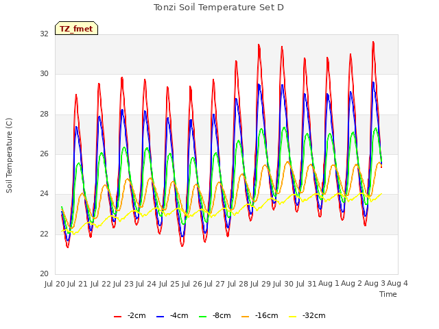 plot of Tonzi Soil Temperature Set D