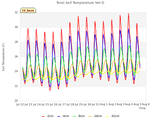 plot of Tonzi Soil Temperature Set D