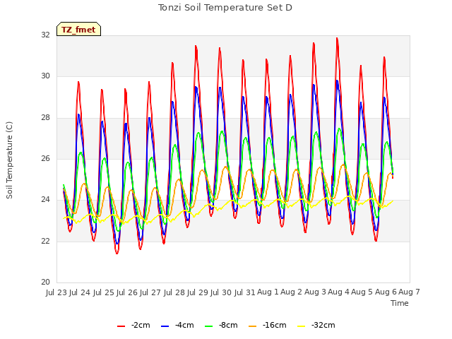 plot of Tonzi Soil Temperature Set D