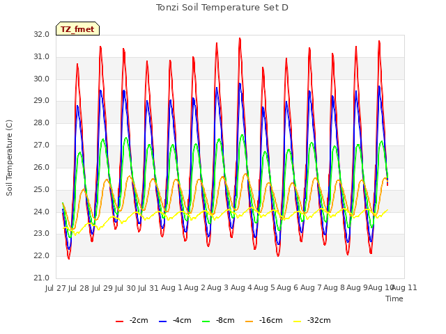 plot of Tonzi Soil Temperature Set D