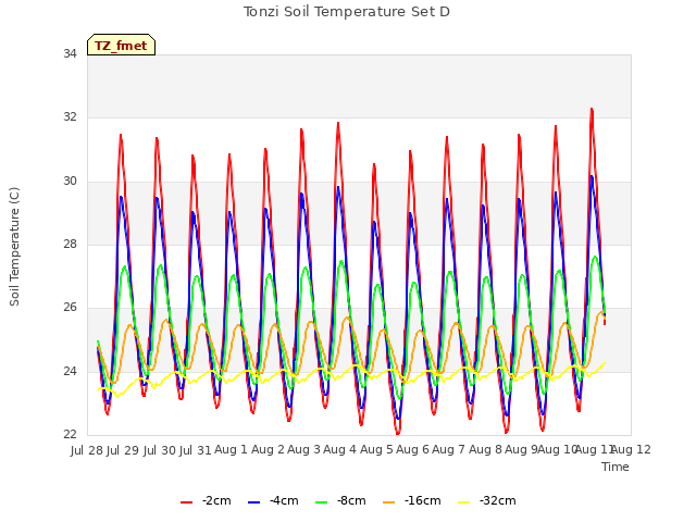 plot of Tonzi Soil Temperature Set D