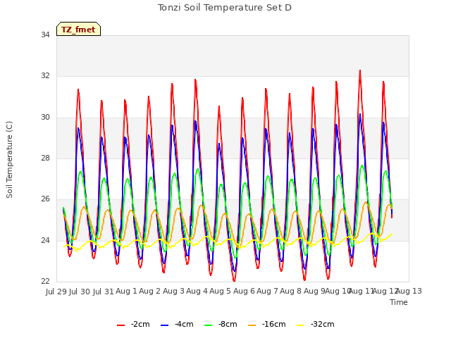 plot of Tonzi Soil Temperature Set D