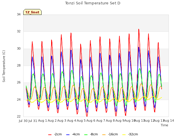 plot of Tonzi Soil Temperature Set D