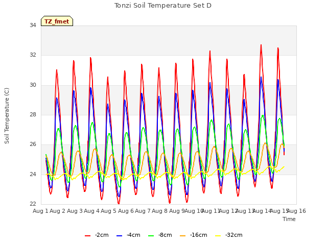 plot of Tonzi Soil Temperature Set D