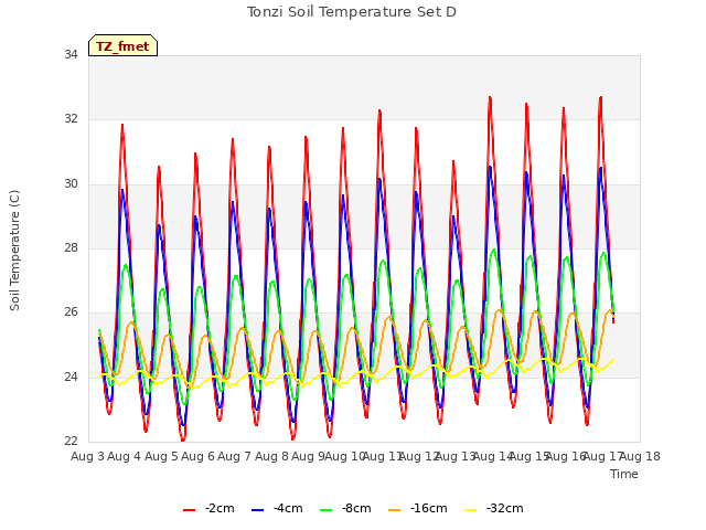 plot of Tonzi Soil Temperature Set D