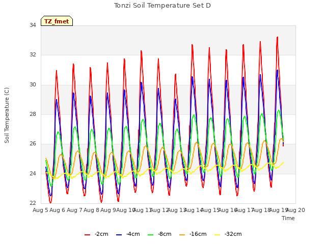 plot of Tonzi Soil Temperature Set D