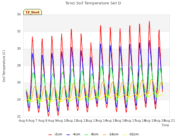 plot of Tonzi Soil Temperature Set D