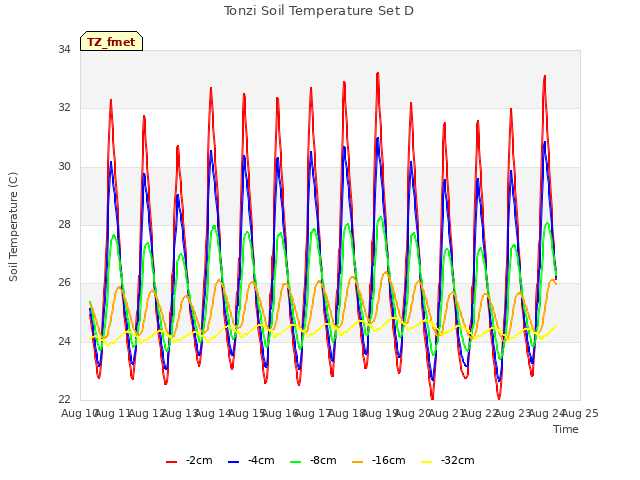 plot of Tonzi Soil Temperature Set D