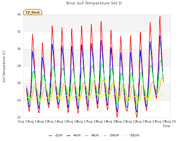 plot of Tonzi Soil Temperature Set D