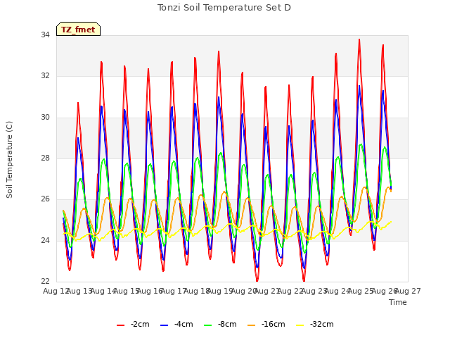 plot of Tonzi Soil Temperature Set D