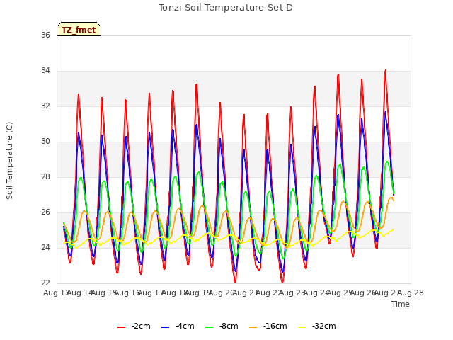 plot of Tonzi Soil Temperature Set D