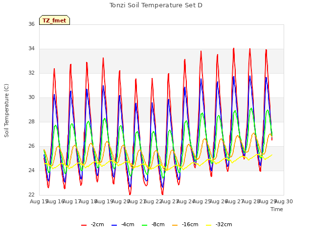 plot of Tonzi Soil Temperature Set D