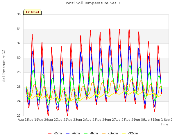 plot of Tonzi Soil Temperature Set D