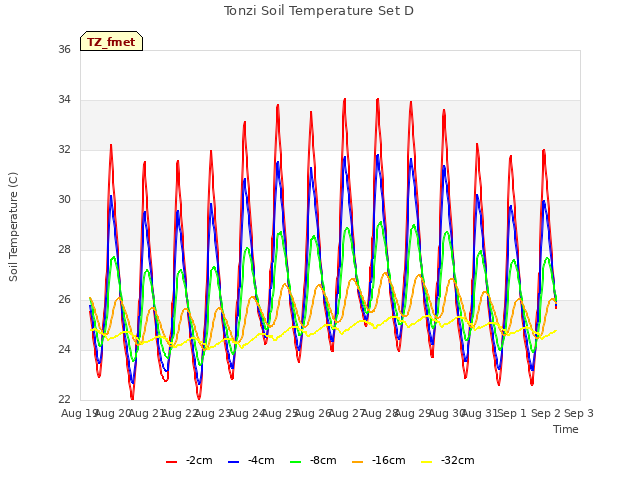 plot of Tonzi Soil Temperature Set D