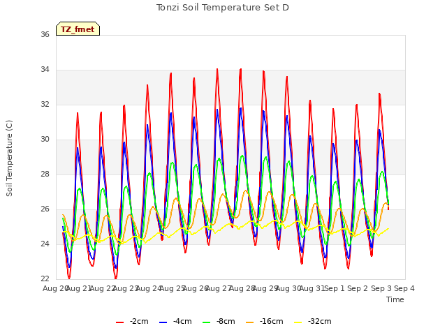 plot of Tonzi Soil Temperature Set D