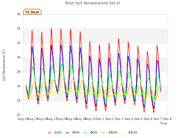 plot of Tonzi Soil Temperature Set D