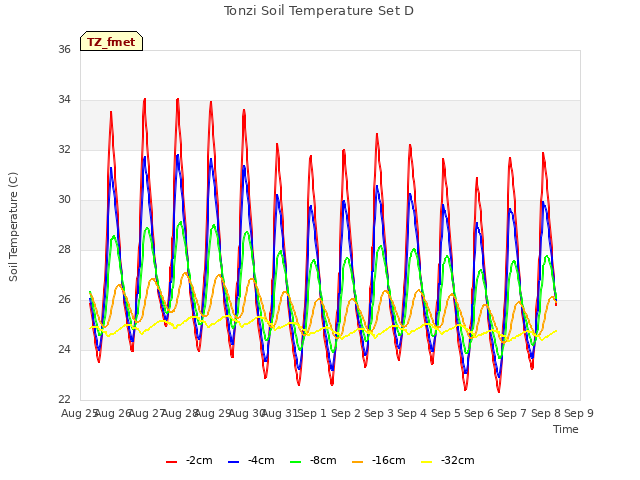 plot of Tonzi Soil Temperature Set D