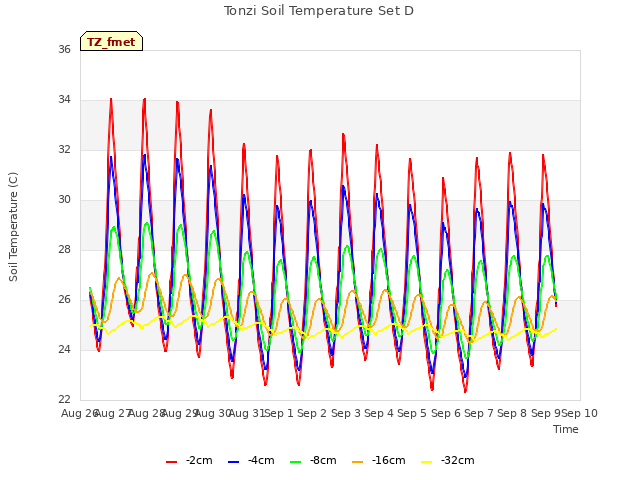 plot of Tonzi Soil Temperature Set D