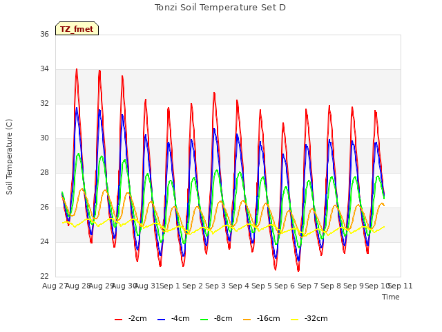 plot of Tonzi Soil Temperature Set D