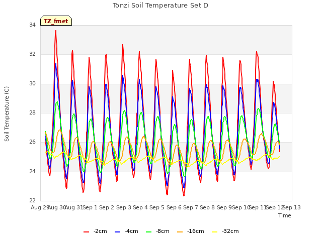 plot of Tonzi Soil Temperature Set D