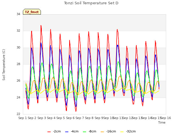 plot of Tonzi Soil Temperature Set D