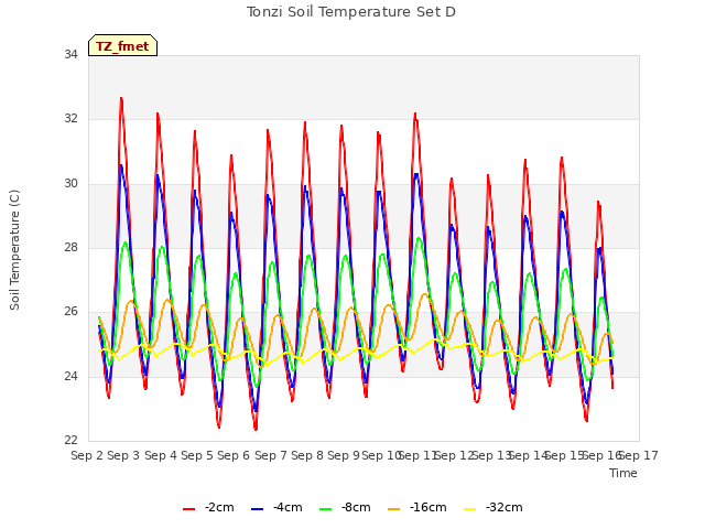 plot of Tonzi Soil Temperature Set D