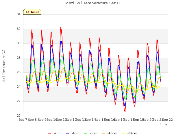 plot of Tonzi Soil Temperature Set D