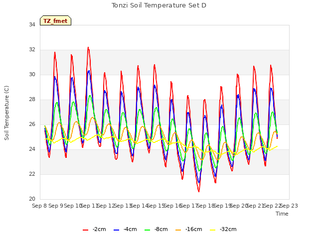 plot of Tonzi Soil Temperature Set D