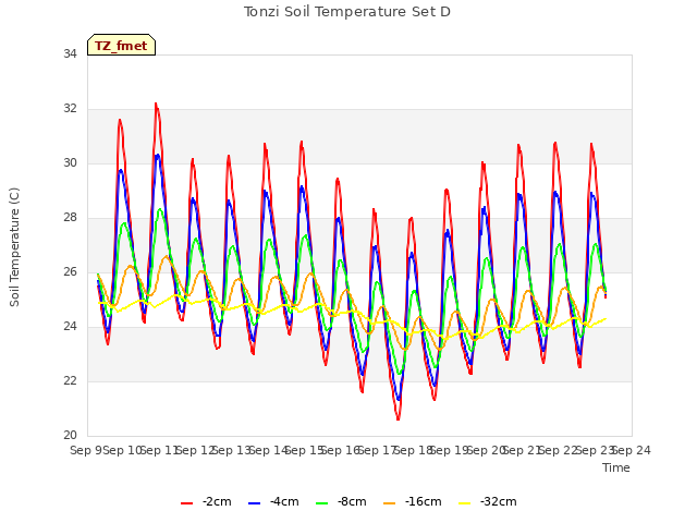 plot of Tonzi Soil Temperature Set D