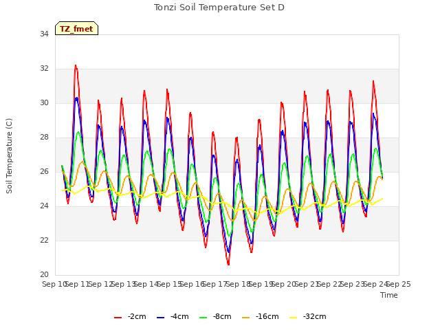 plot of Tonzi Soil Temperature Set D