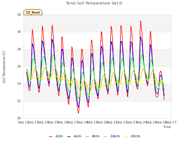 plot of Tonzi Soil Temperature Set D